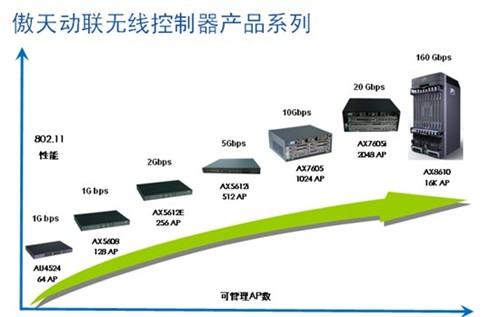 AuteX多业务无线控制器带来完美体验